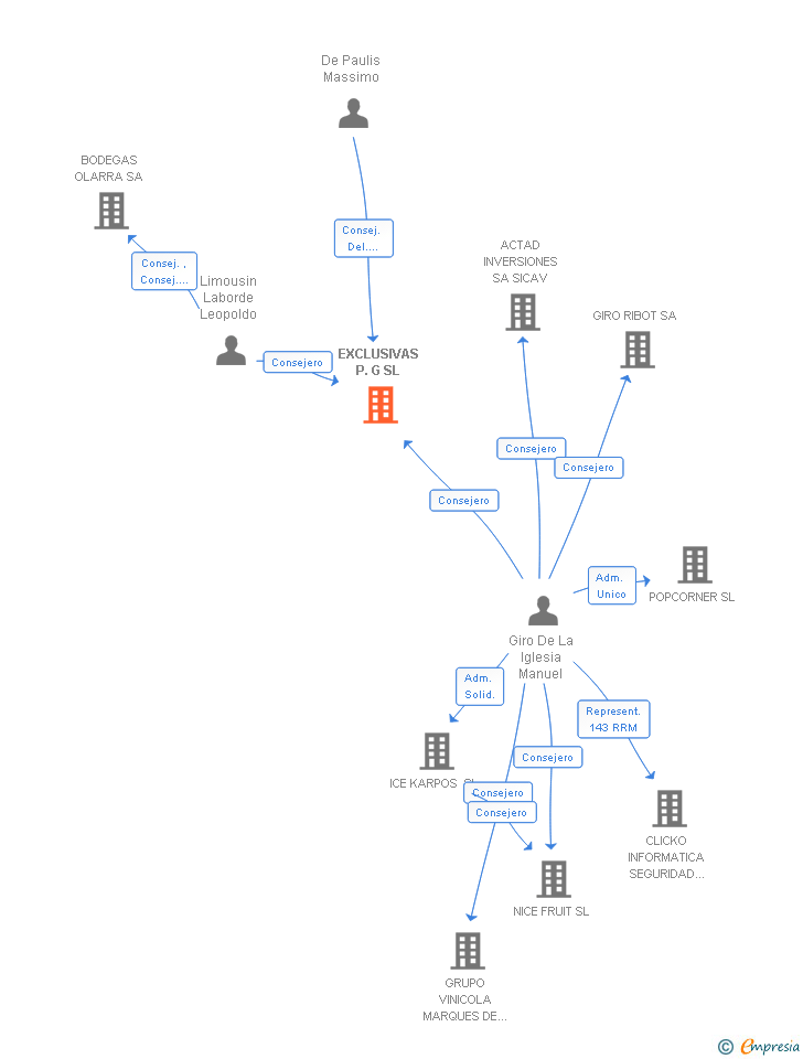 Vinculaciones societarias de EXCLUSIVAS P.G SL