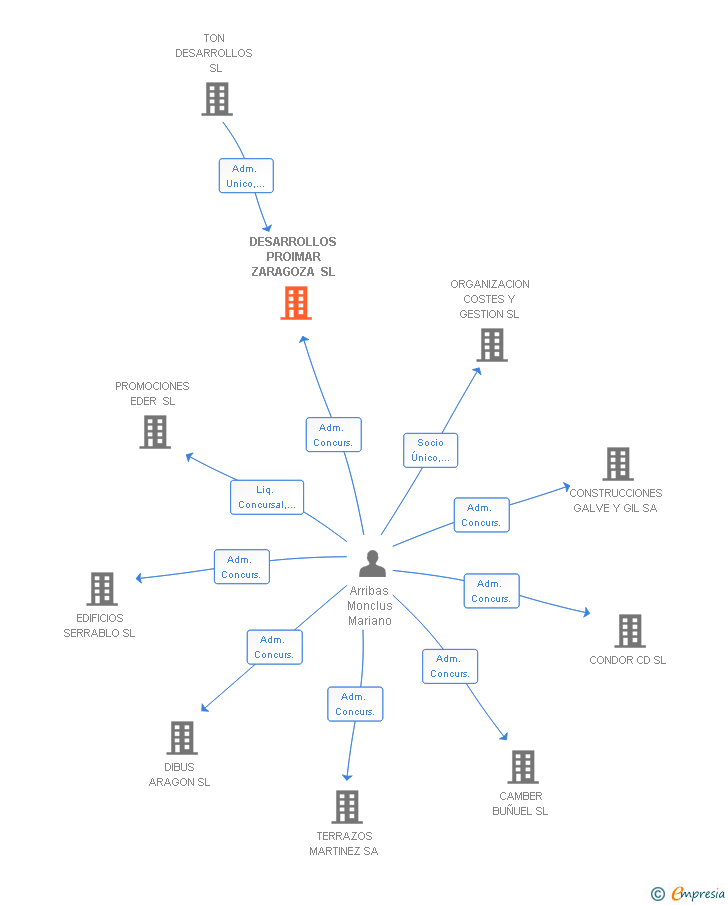 Vinculaciones societarias de DESARROLLOS PROIMAR ZARAGOZA SL