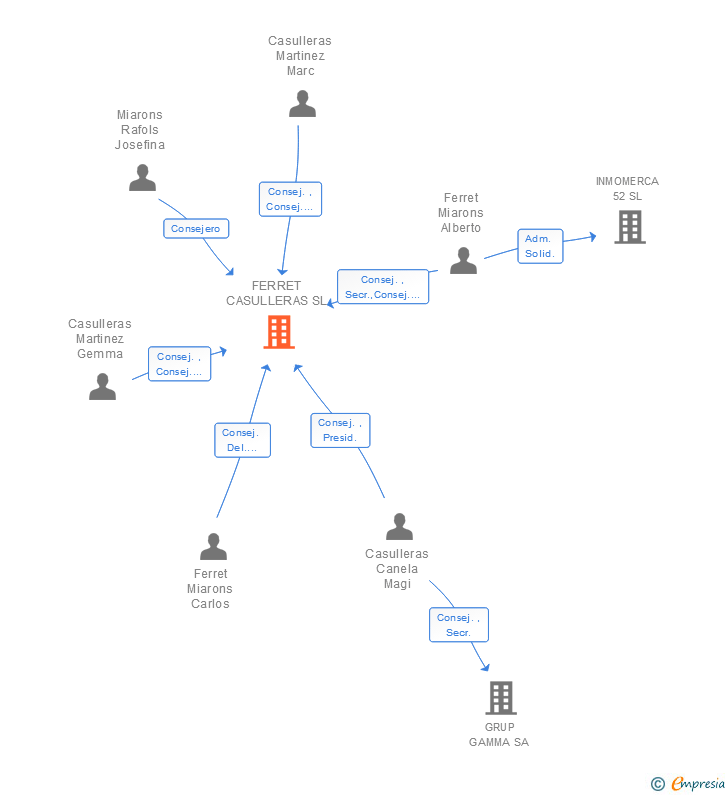Vinculaciones societarias de FERRET CASULLERAS SL