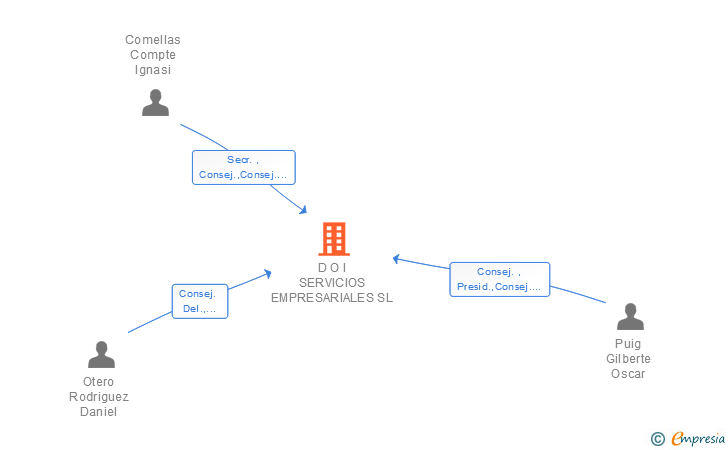Vinculaciones societarias de D O I SERVICIOS EMPRESARIALES SL