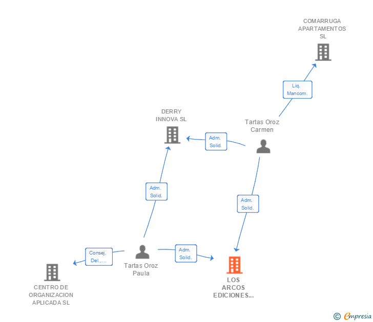 Vinculaciones societarias de LOS ARCOS EDICIONES Y PUBLICACIONES SL
