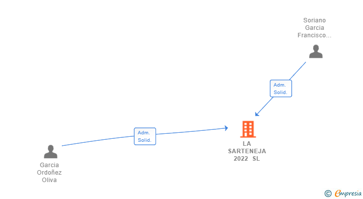 Vinculaciones societarias de LA SARTENEJA 2022 SL