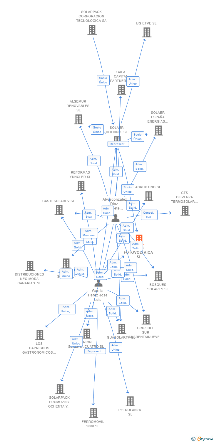 Vinculaciones societarias de FENIX FOTOVOLTAICA SL (EXTINGUIDA)
