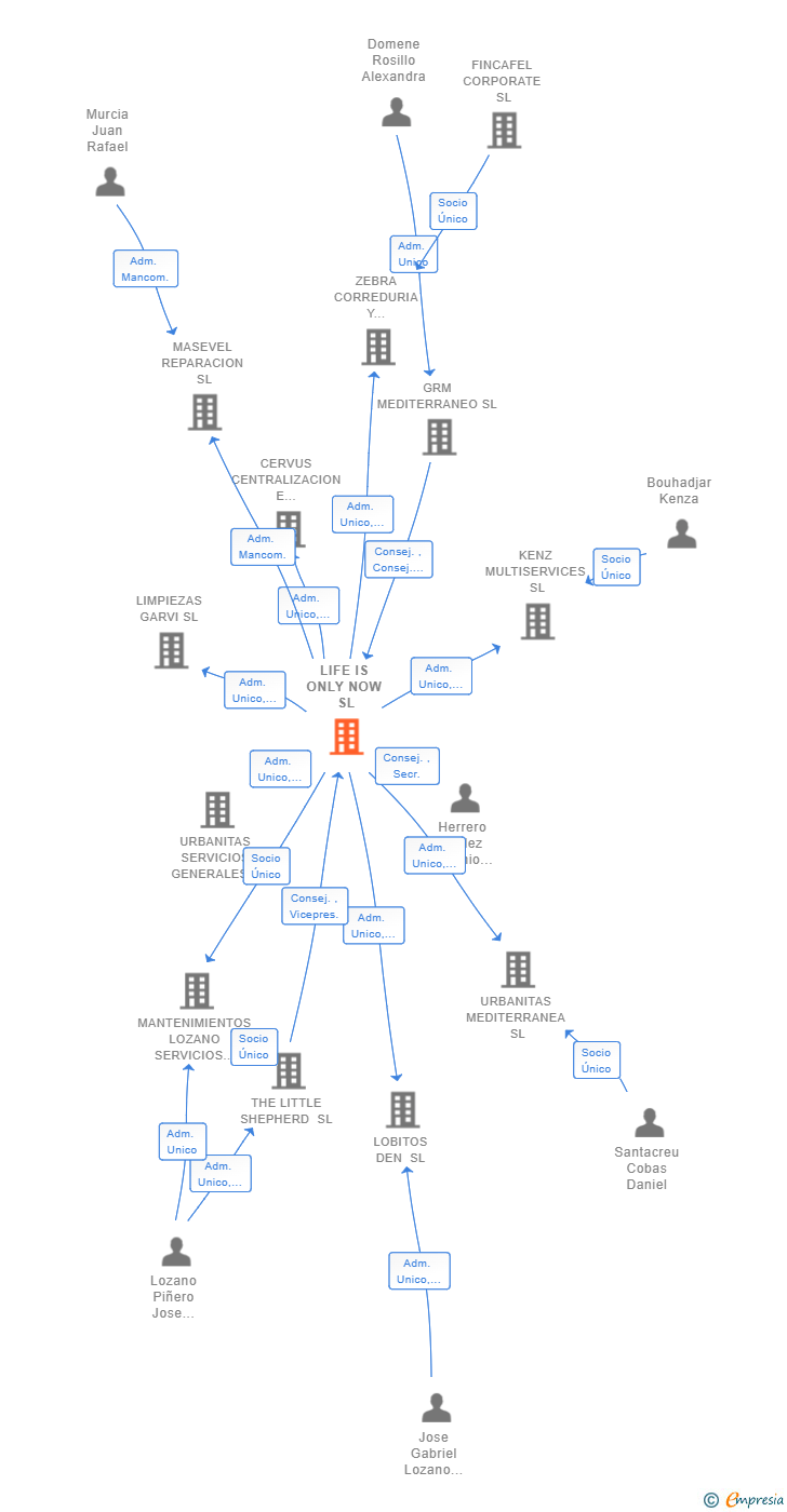 Vinculaciones societarias de LIFE IS ONLY NOW SL