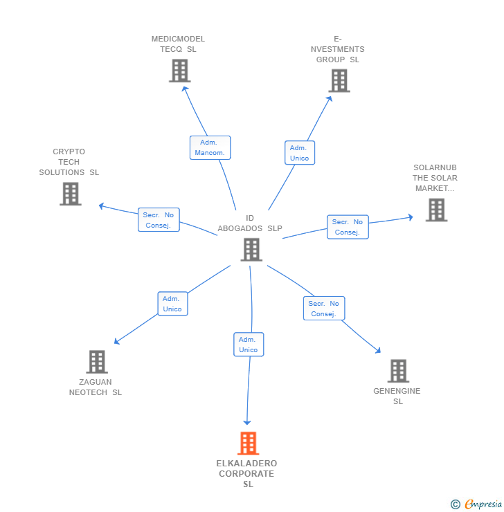 Vinculaciones societarias de ELKALADERO CORPORATE SL