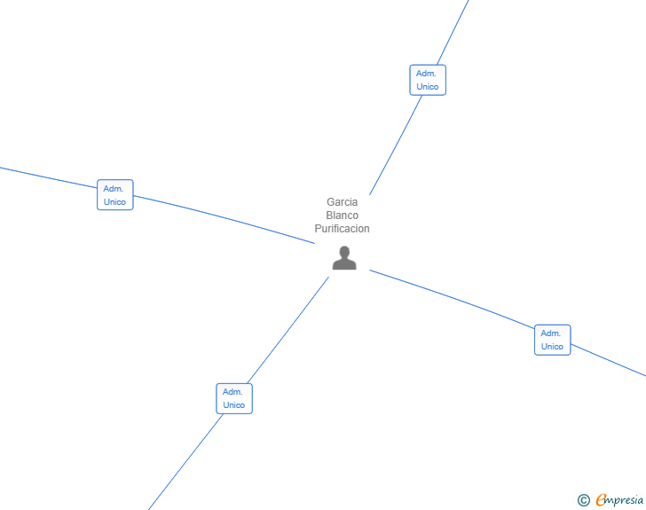 Vinculaciones societarias de AUDAX BIO TECH SL