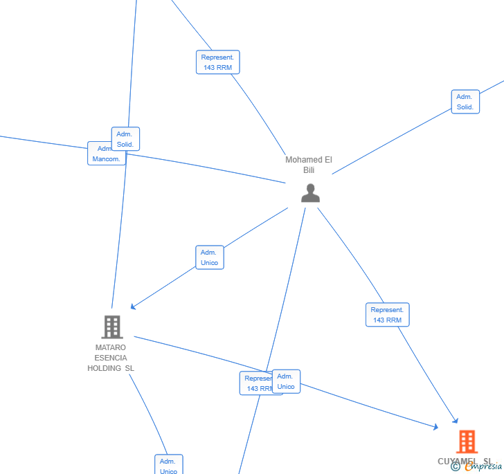 Vinculaciones societarias de CUYAMEL SL