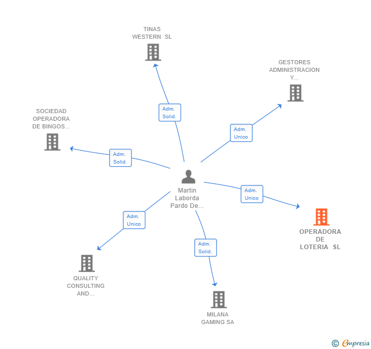 Vinculaciones societarias de OPERADORA DE LOTERIA SL