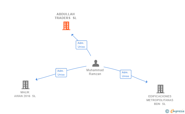 Vinculaciones societarias de ABDULLAH TRADERS SL