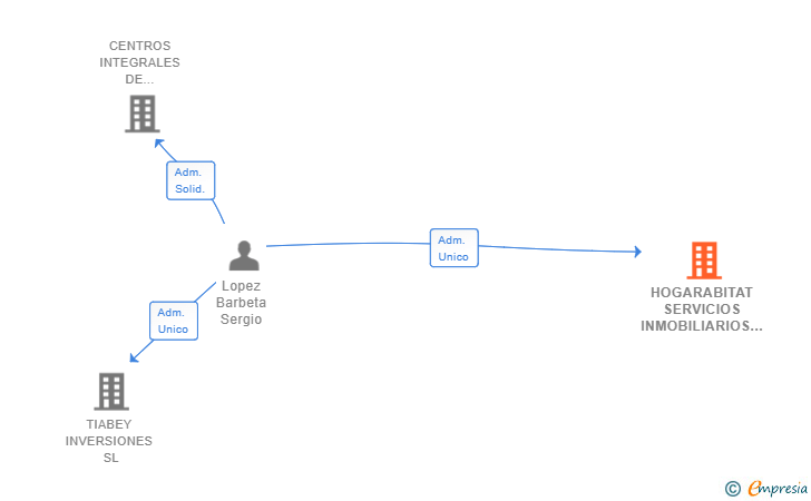 Vinculaciones societarias de HOGARABITAT SERVICIOS INMOBILIARIOS SL