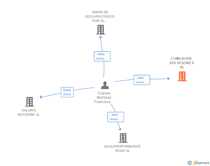 Vinculaciones societarias de CUMLAUDE SOLUCIONES SL