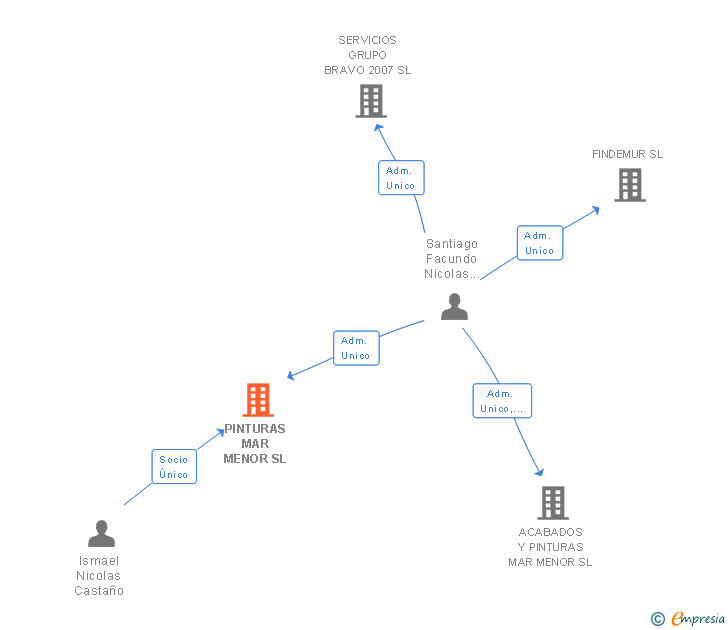 Vinculaciones societarias de PINTURAS MAR MENOR SL