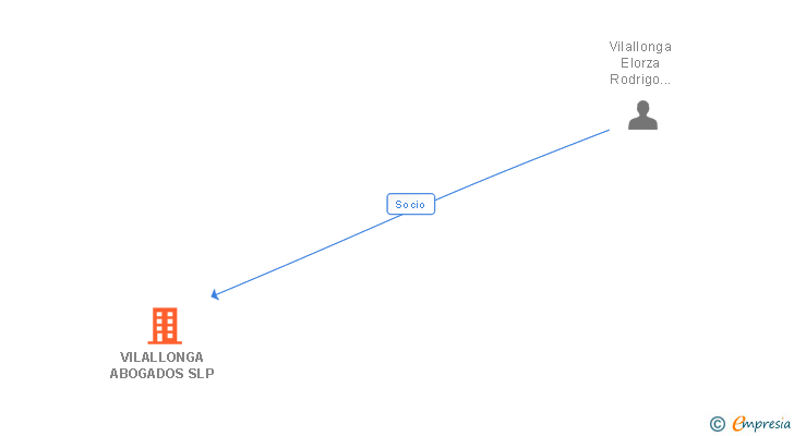Vinculaciones societarias de VILALLONGA ABOGADOS SLP