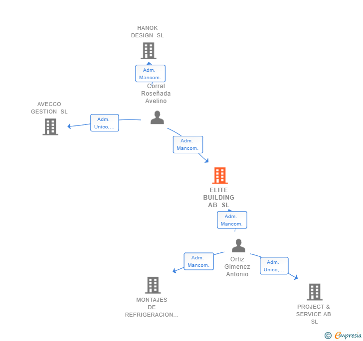 Vinculaciones societarias de ELITE BUILDING AB SL