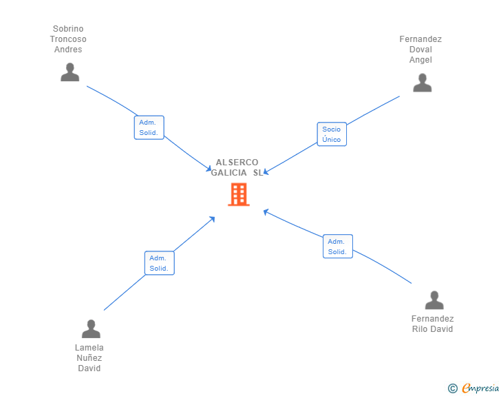 Vinculaciones societarias de ALSERCO GALICIA SL