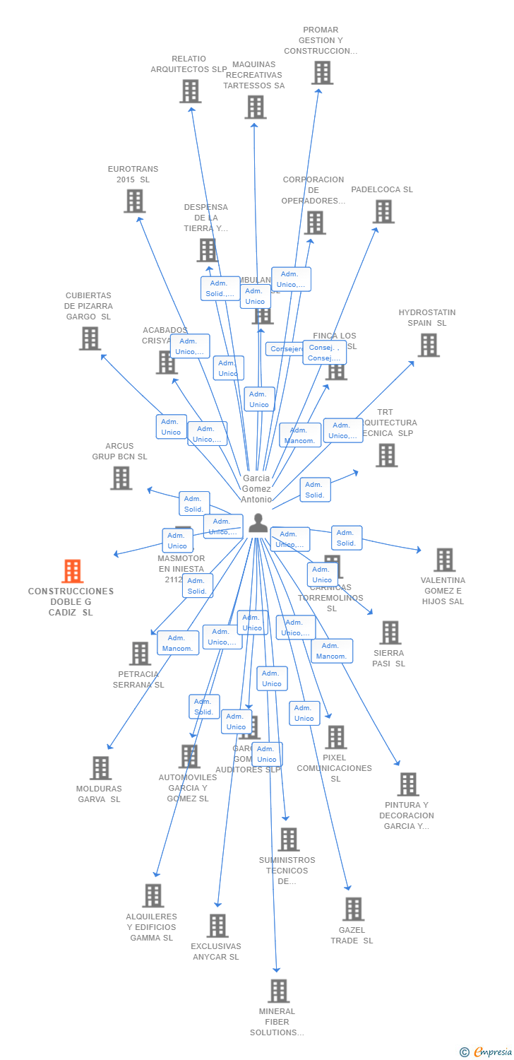 Vinculaciones societarias de CONSTRUCCIONES DOBLE G CADIZ SL