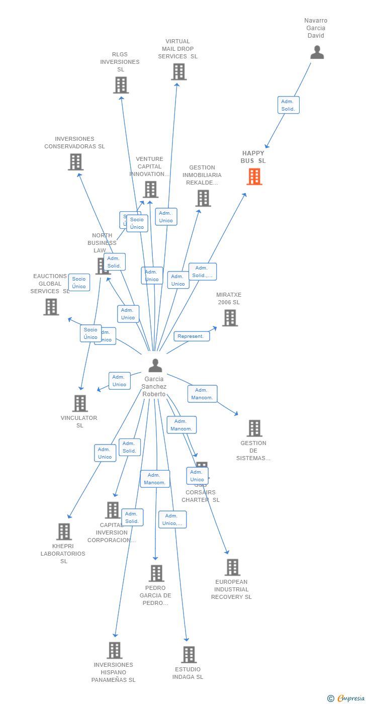 Vinculaciones societarias de HAPPY BUS SL
