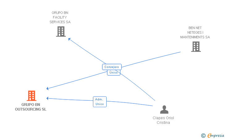 Vinculaciones societarias de GRUPO BN OUTSOURCING SL