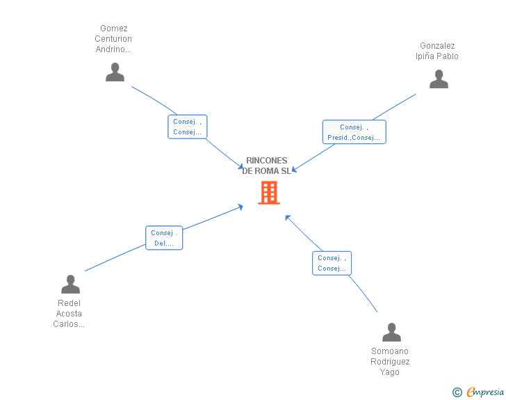 Vinculaciones societarias de RINCONES DE ROMA SL
