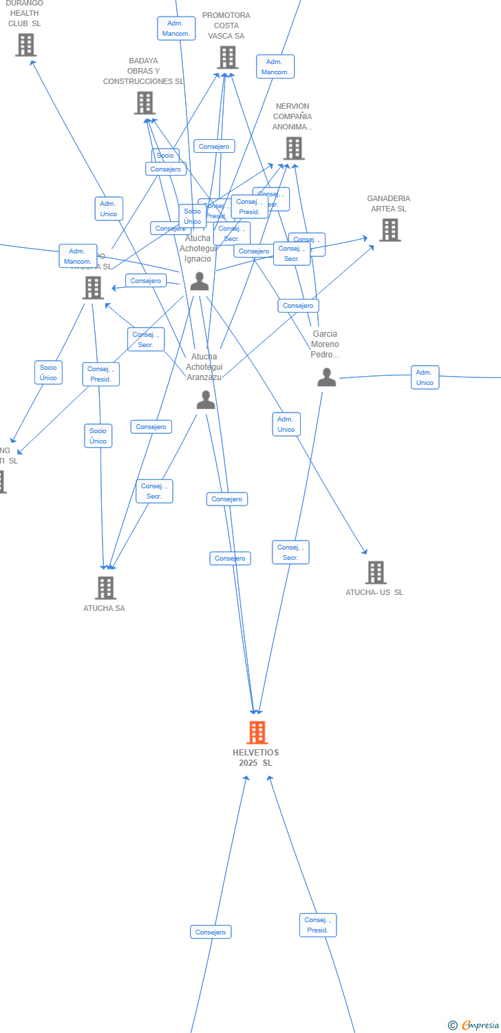 Vinculaciones societarias de HELVETIOS 2025 SL