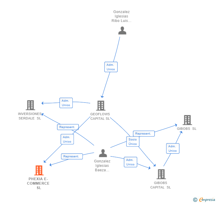 Vinculaciones societarias de PHEXIA E-COMMERCE SL