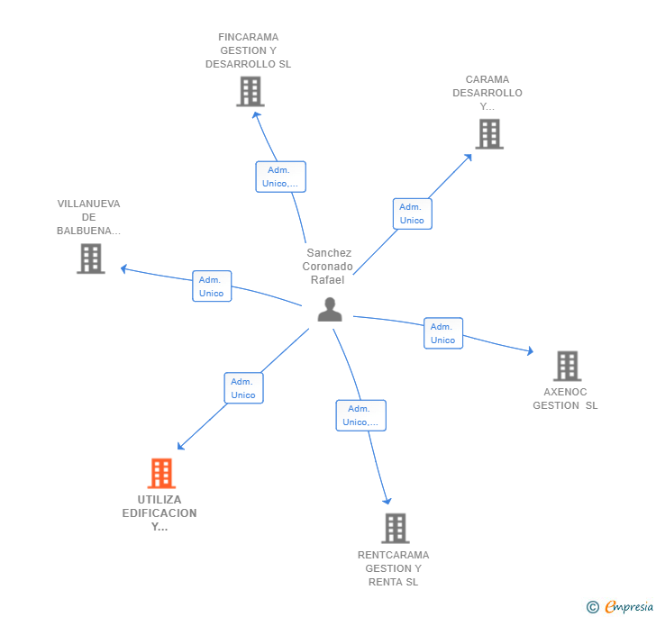Vinculaciones societarias de UTILIZA EDIFICACION Y SERVICIOS SL