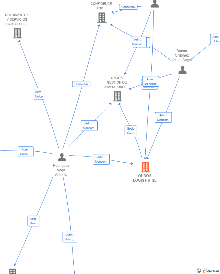 Vinculaciones societarias de OHDOS LOGISTIS SL