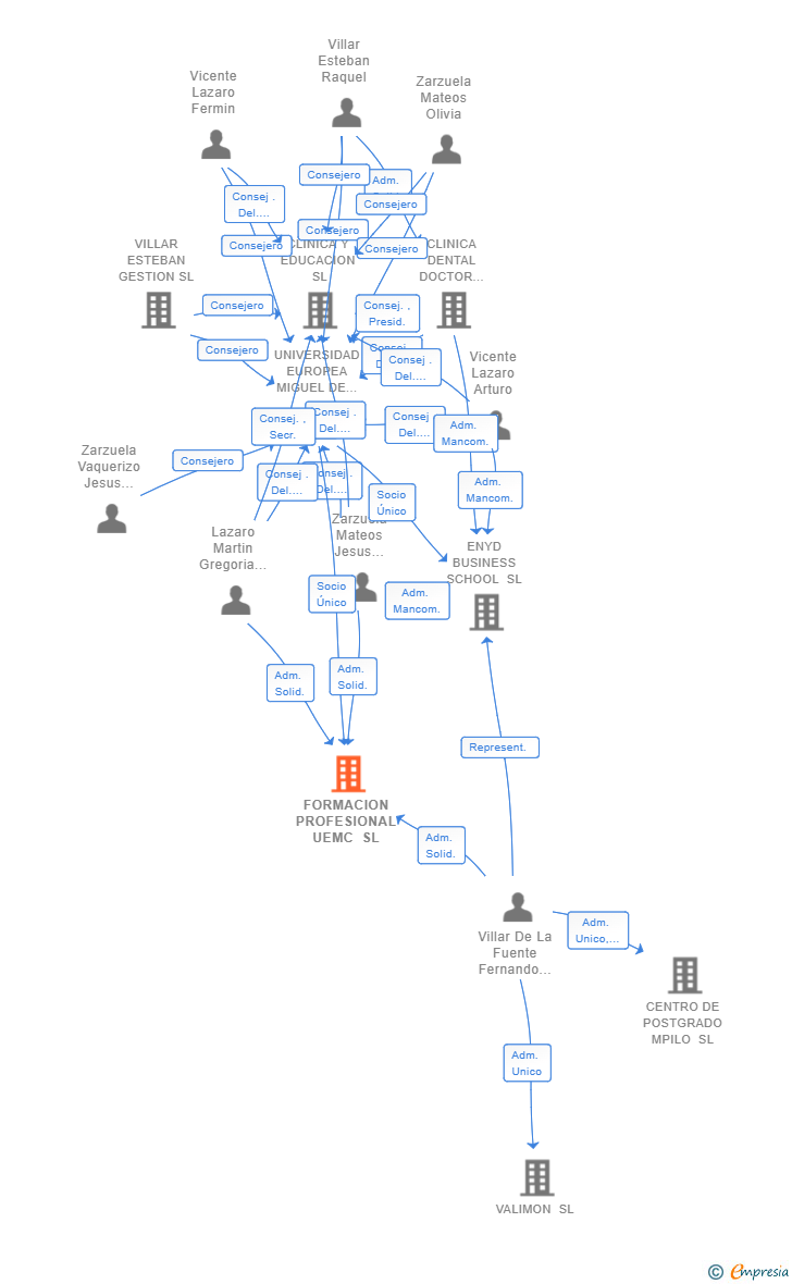 Vinculaciones societarias de FORMACION PROFESIONAL UEMC SL