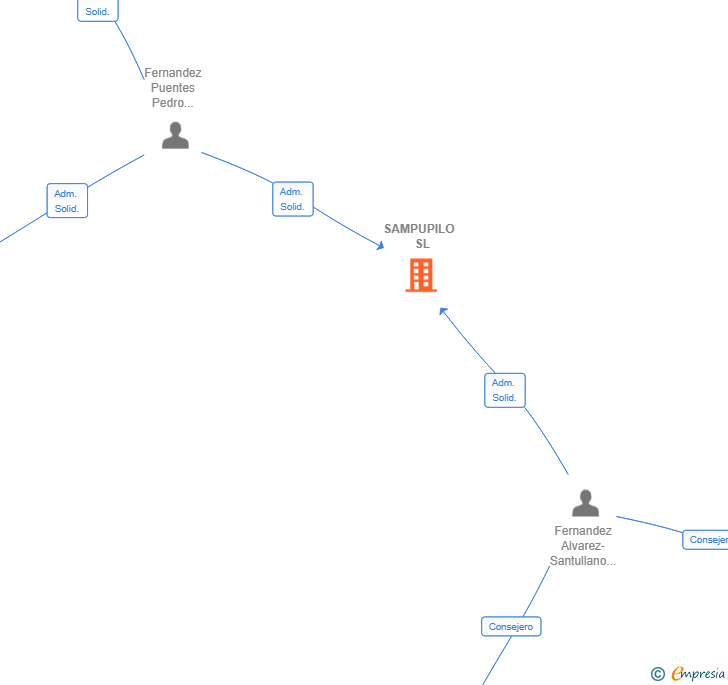 Vinculaciones societarias de SAMPUPILO SL
