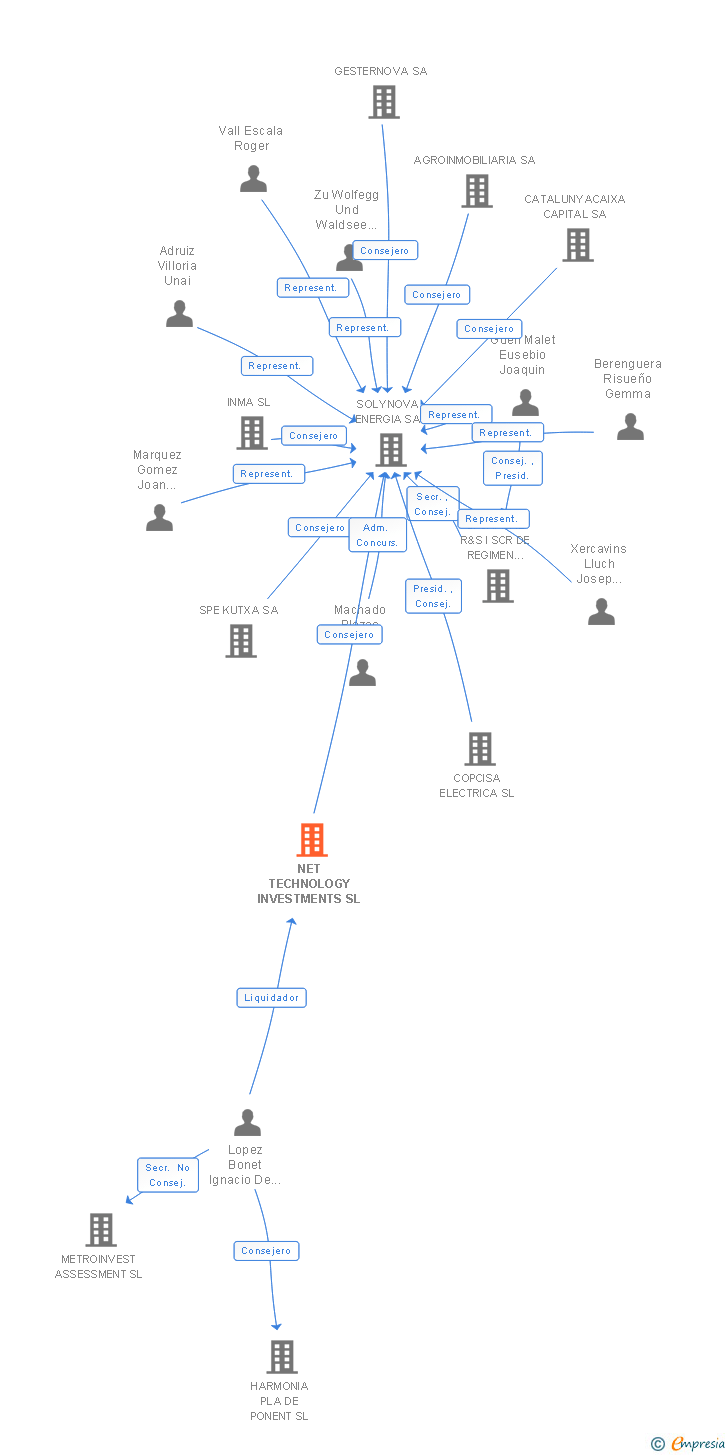Vinculaciones societarias de NET TECHNOLOGY INVESTMENTS SL