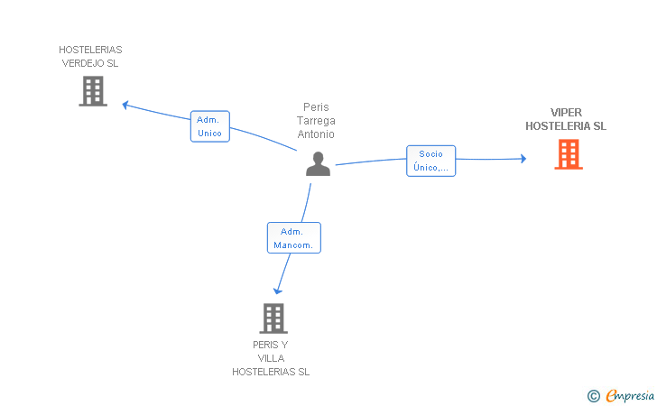 Vinculaciones societarias de VIPER HOSTELERIA SL