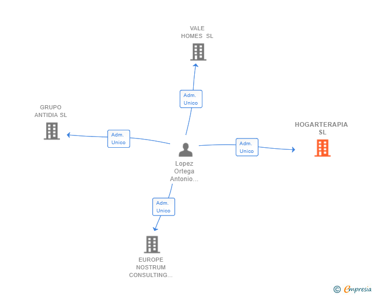 Vinculaciones societarias de HOGARTERAPIA SL