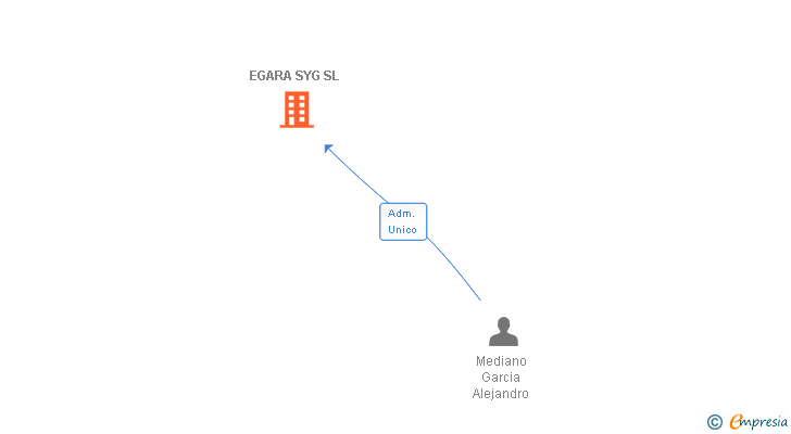 Vinculaciones societarias de EGARA SYG SL