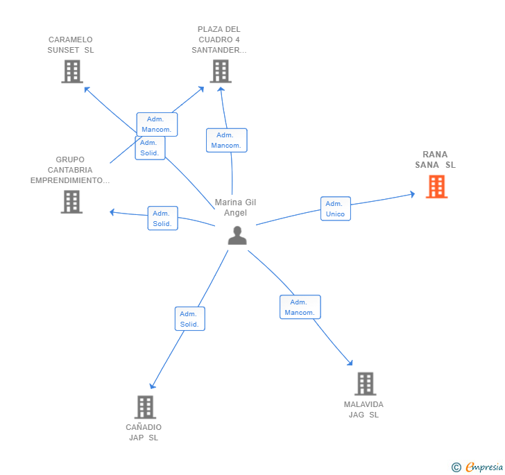 Vinculaciones societarias de RANA SANA SL