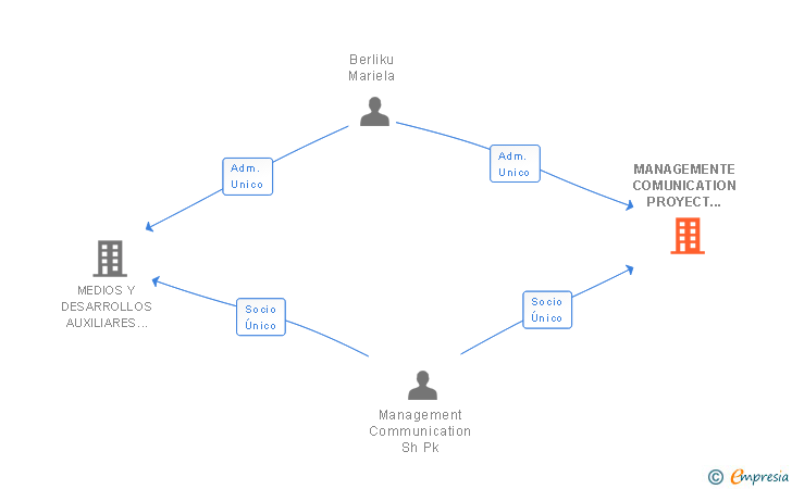 Vinculaciones societarias de MANAGEMENTE COMUNICATION PROYECT SPAIN SL