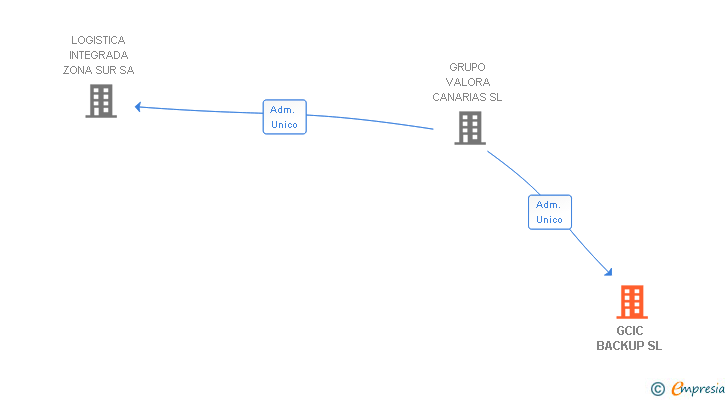 Vinculaciones societarias de GCIC BACKUP SL