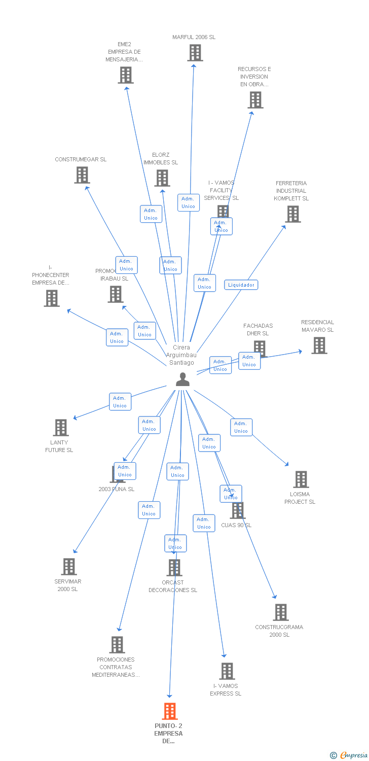 Vinculaciones societarias de PUNTO-2 EMPRESA DE SERVICIOS ESPECIALIZADOS SL