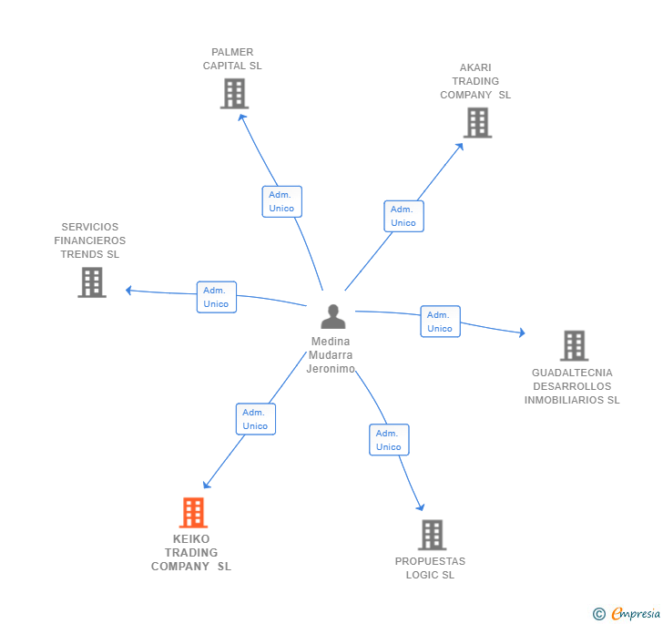 Vinculaciones societarias de KEIKO TRADING COMPANY SL