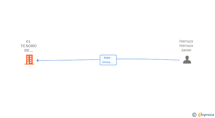 Vinculaciones societarias de EL TESORO DE MALASAÑA SL