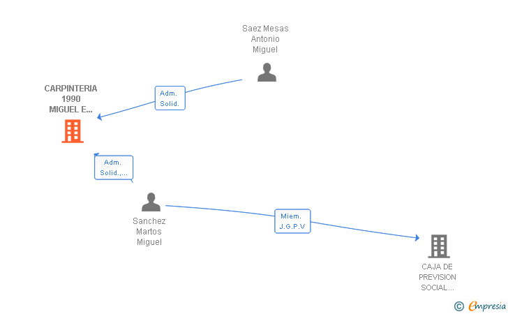 Vinculaciones societarias de CARPINTERIA 1990 MIGUEL E HIJOS SL