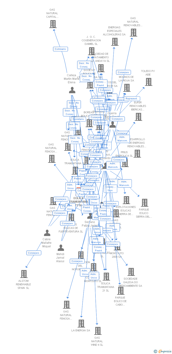 Vinculaciones societarias de EOLICA TRAMUNTANA 23 SL