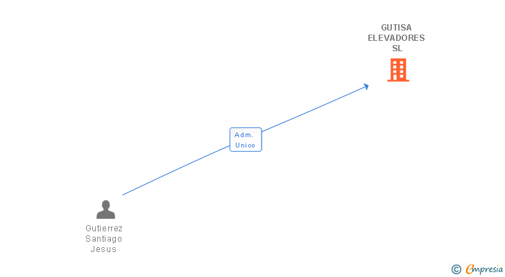 Vinculaciones societarias de GUTISA ELEVADORES SL