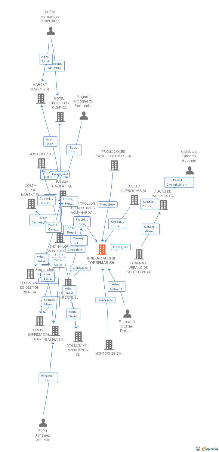 Vinculaciones societarias de URBANIZADORA TORREMAR SA