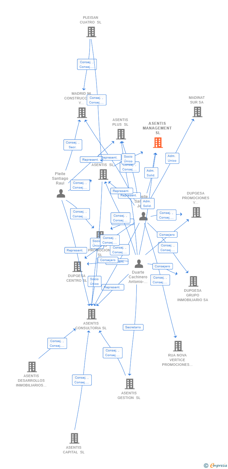 Vinculaciones societarias de ASENTIS MANAGEMENT SL