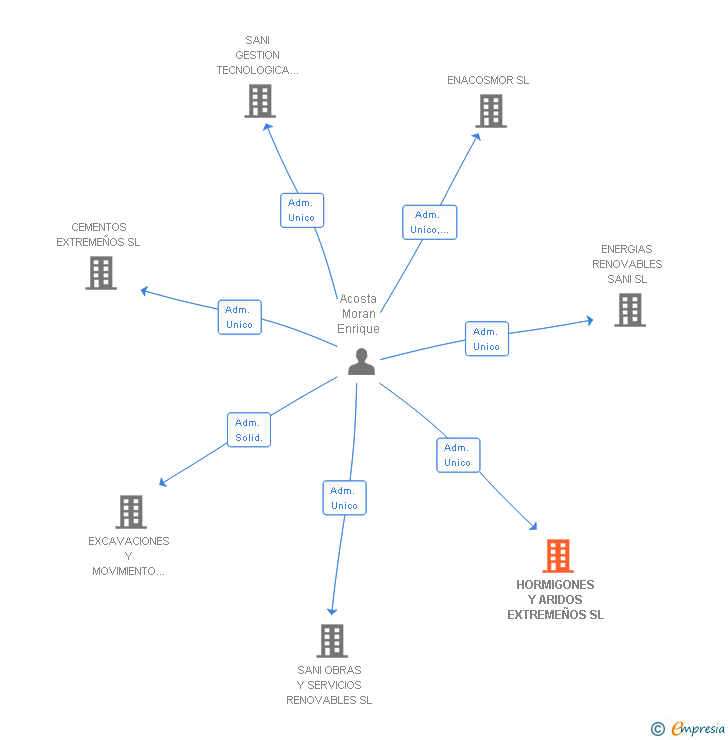Vinculaciones societarias de HORMIGONES Y ARIDOS EXTREMEÑOS SL