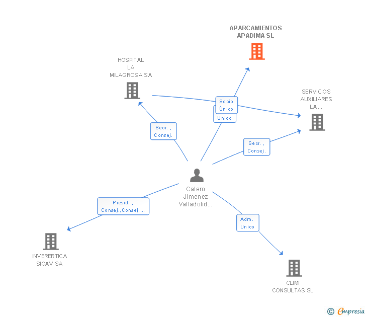 Vinculaciones societarias de APARCAMIENTOS APADIMA SL
