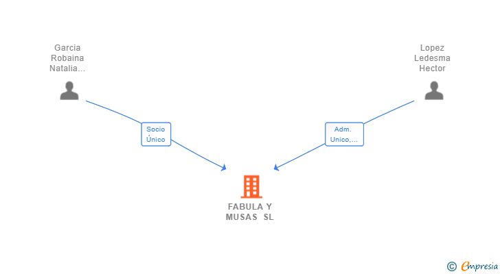 Vinculaciones societarias de FABULA Y MUSAS SL