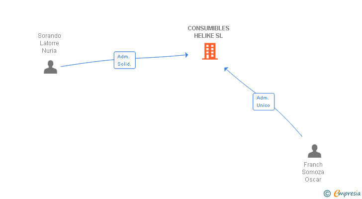 Vinculaciones societarias de CONSUMIBLES HELIKE SL