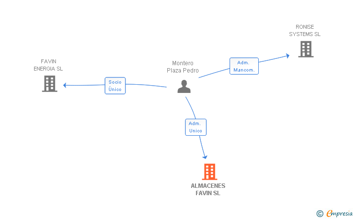 Vinculaciones societarias de ALMACENES FAVIN SL