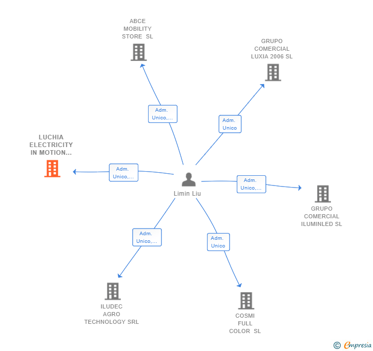 Vinculaciones societarias de LUCHIA ELECTRICITY IN MOTION SL